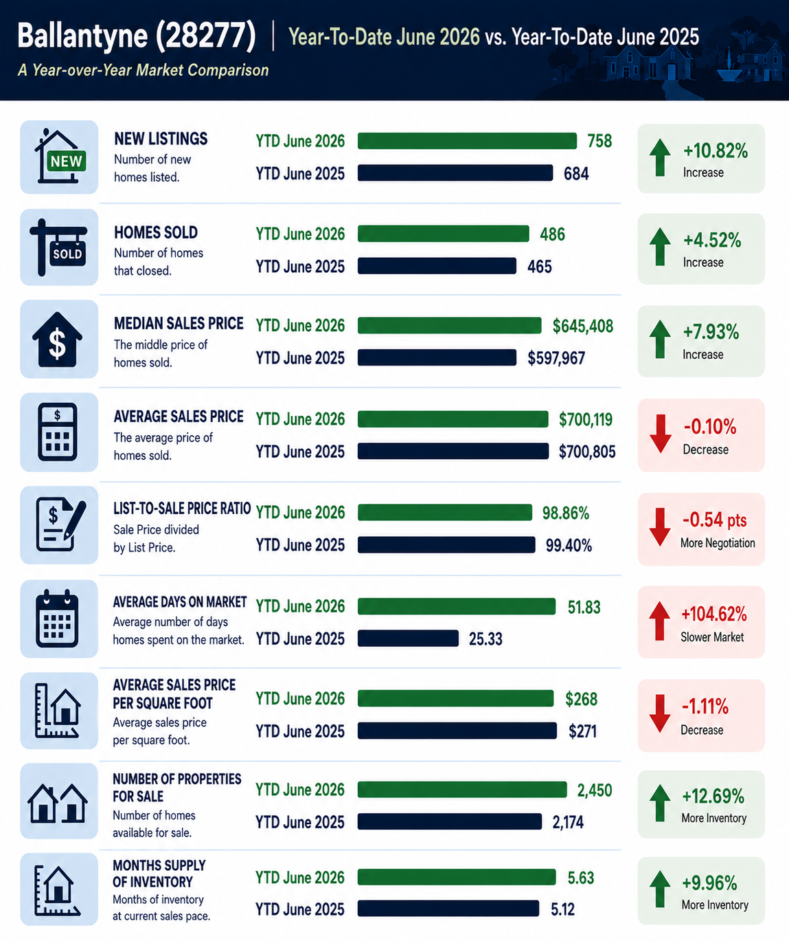 Charlotte's Ballantyne (28277 zip code) real estate report YTD June-2026 vs June 2025