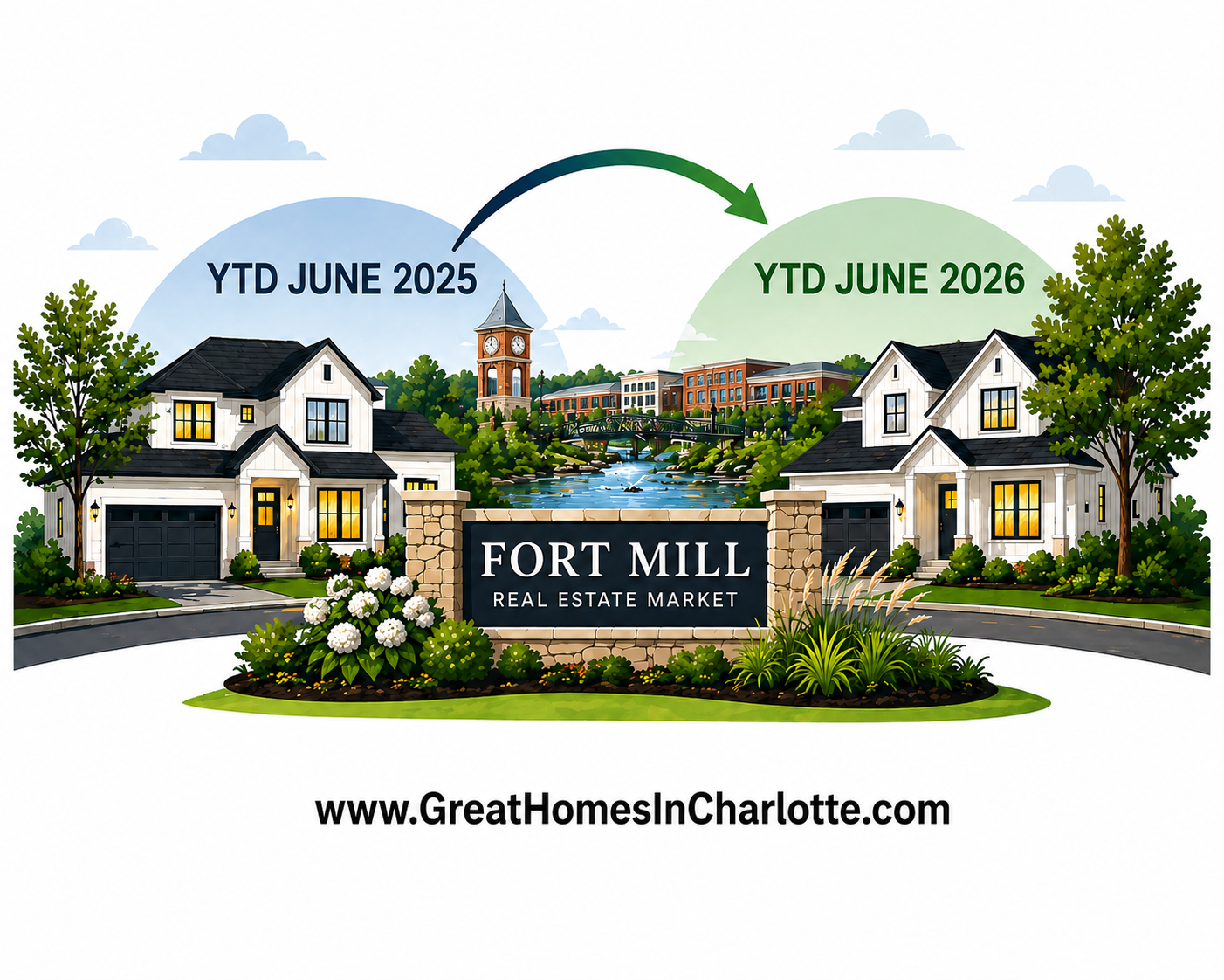 Fort Mill, SC Housing Market Year-To-Date June 2026