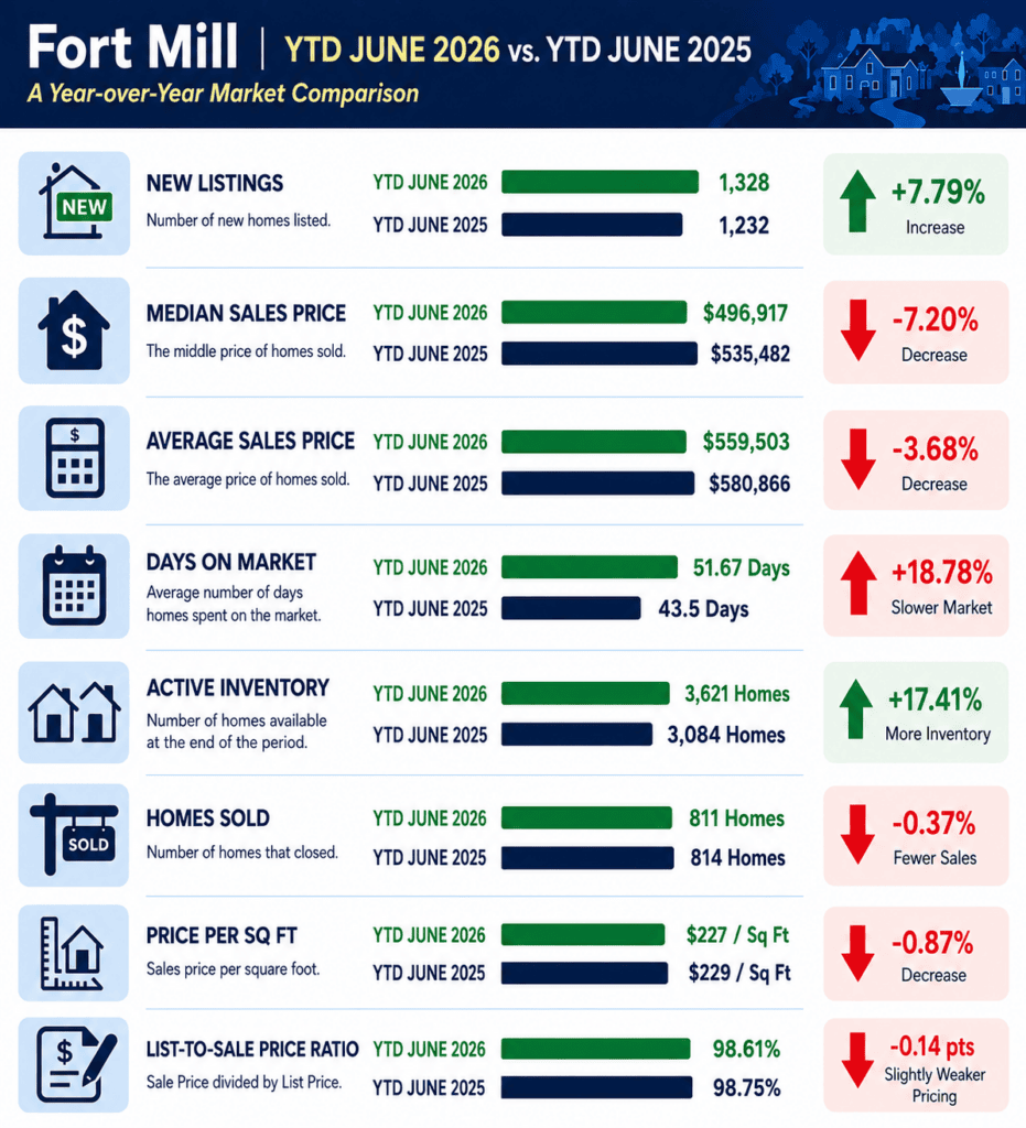 Fort Mill SC real estate market year to date June 2026 compared with year to date June 2025