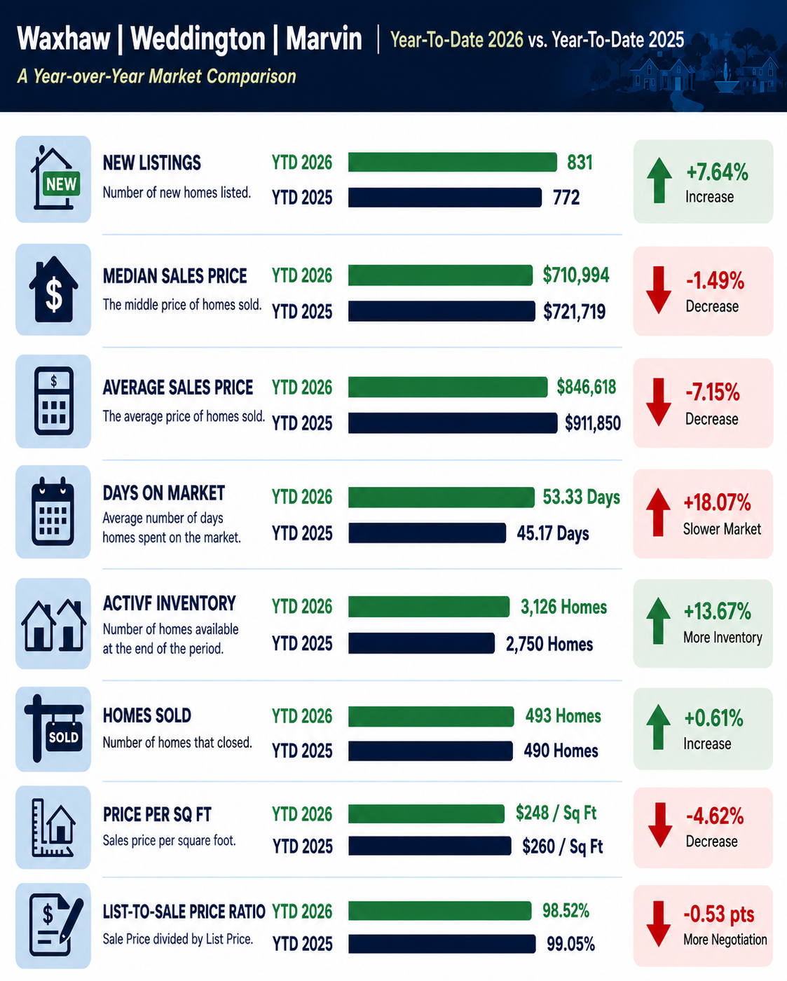 Waxhaw Weddington Marvin Real Estate Report YTD June 2026 vs YTD June 2025