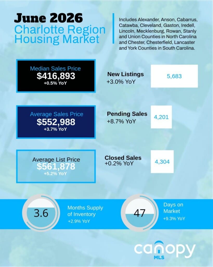 Housing market snapshot for Charlotte Region in June 2026