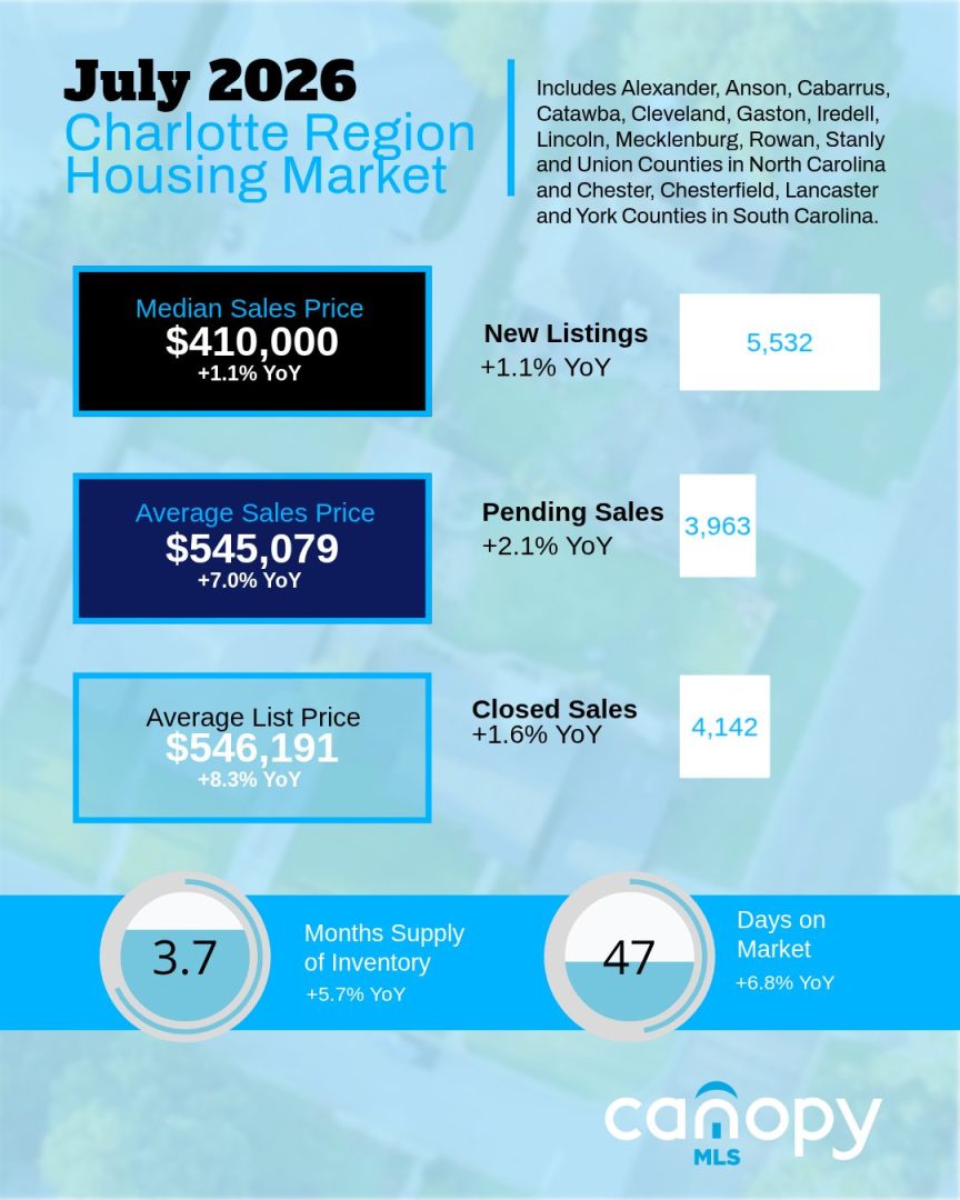 Charlotte NC Region Housing Market Snapshot for July 2026