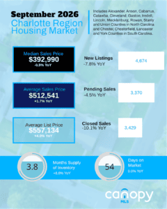 Charlotte region's housing market snapshot for September 2026