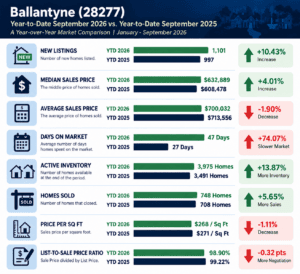 Ballantyne (28277 zip code) housing market report: YTD September 2026 vs YTD September 2025