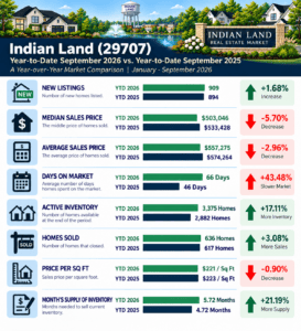 Indian Land, SC Real Estate Report YTD September 2026 versus YTD September 2025